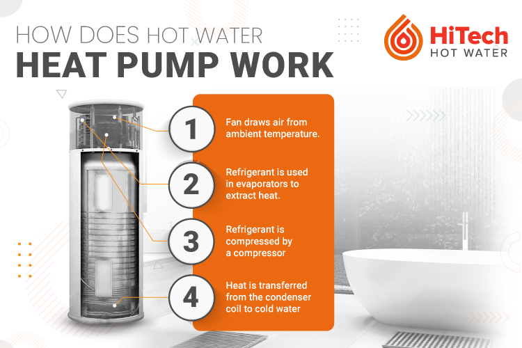 how does hot water heat pump work