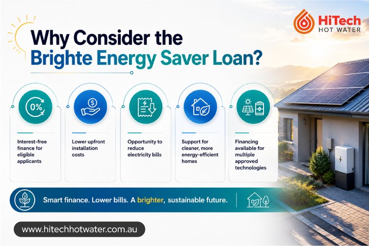 Infographic highlighting the benefits of the Brighte Energy Saver Loan, including interest-free finance, lower upfront costs, reduced electricity bills, and support for energy-efficient home upgrades.