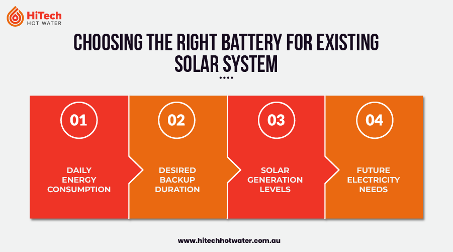 Choosing the right battery for an existing solar system based on energy usage, backup duration, solar generation, and future electricity needs.