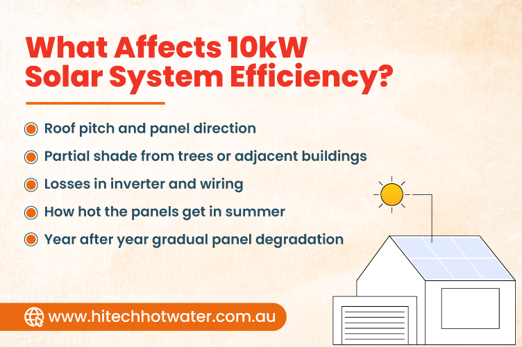 Graphic explaining factors that affect 10kW solar system efficiency, including roof direction, shading, inverter and wiring losses, panel temperature and degradation.