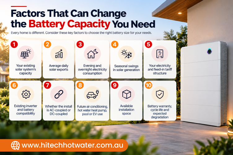 Infographic showing key factors that determine the solar battery capacity needed for an Australian home, including solar exports, energy consumption and electricity tariffs.