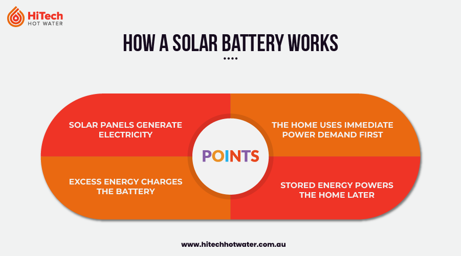Infographic explaining how a solar battery works by storing excess solar energy and supplying power to the home when needed.