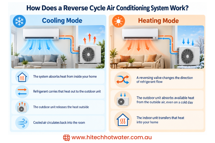 Diagram explaining how a reverse-cycle air conditioner operates in cooling and heating modes.