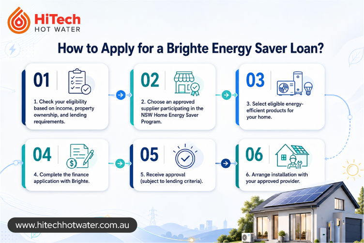 Step-by-step guide showing the Brighte Energy Saver Loan application process, from checking eligibility and choosing an approved supplier to finance approval and installation of an energy-efficient system.