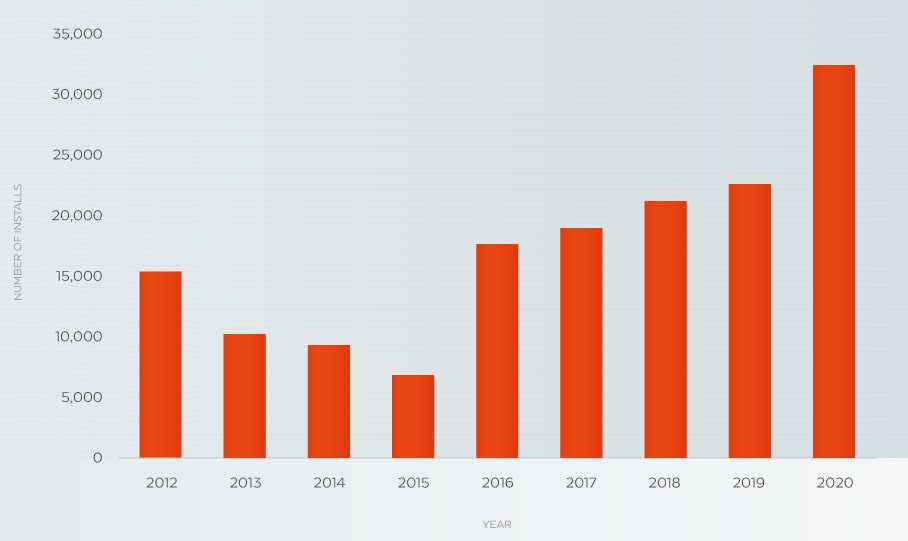 peak in hot water heat pump installation graph