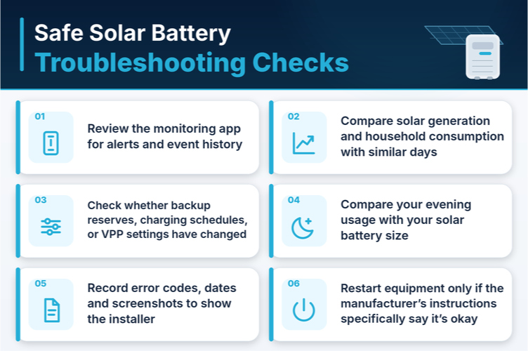 Infographic showing safe solar battery troubleshooting checks, including monitoring app alerts, solar generation, charging settings, error codes and manufacturer instructions.