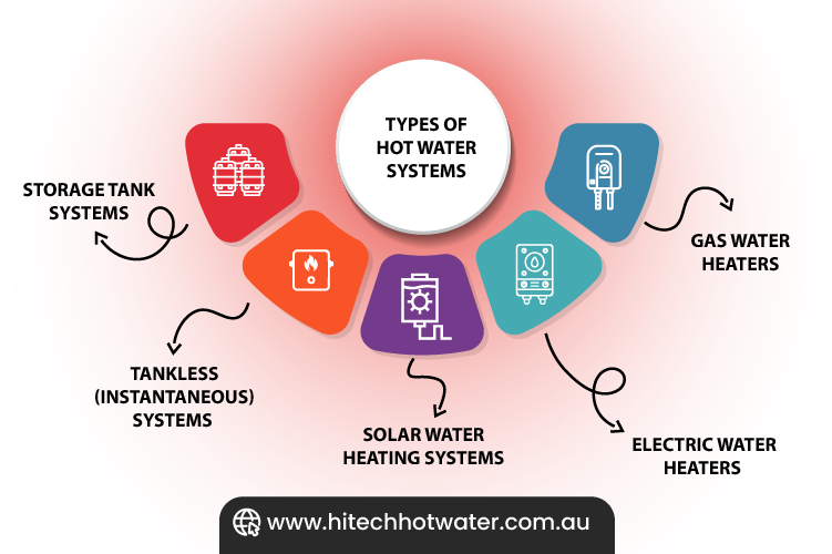infographic image showing various types of hot water system